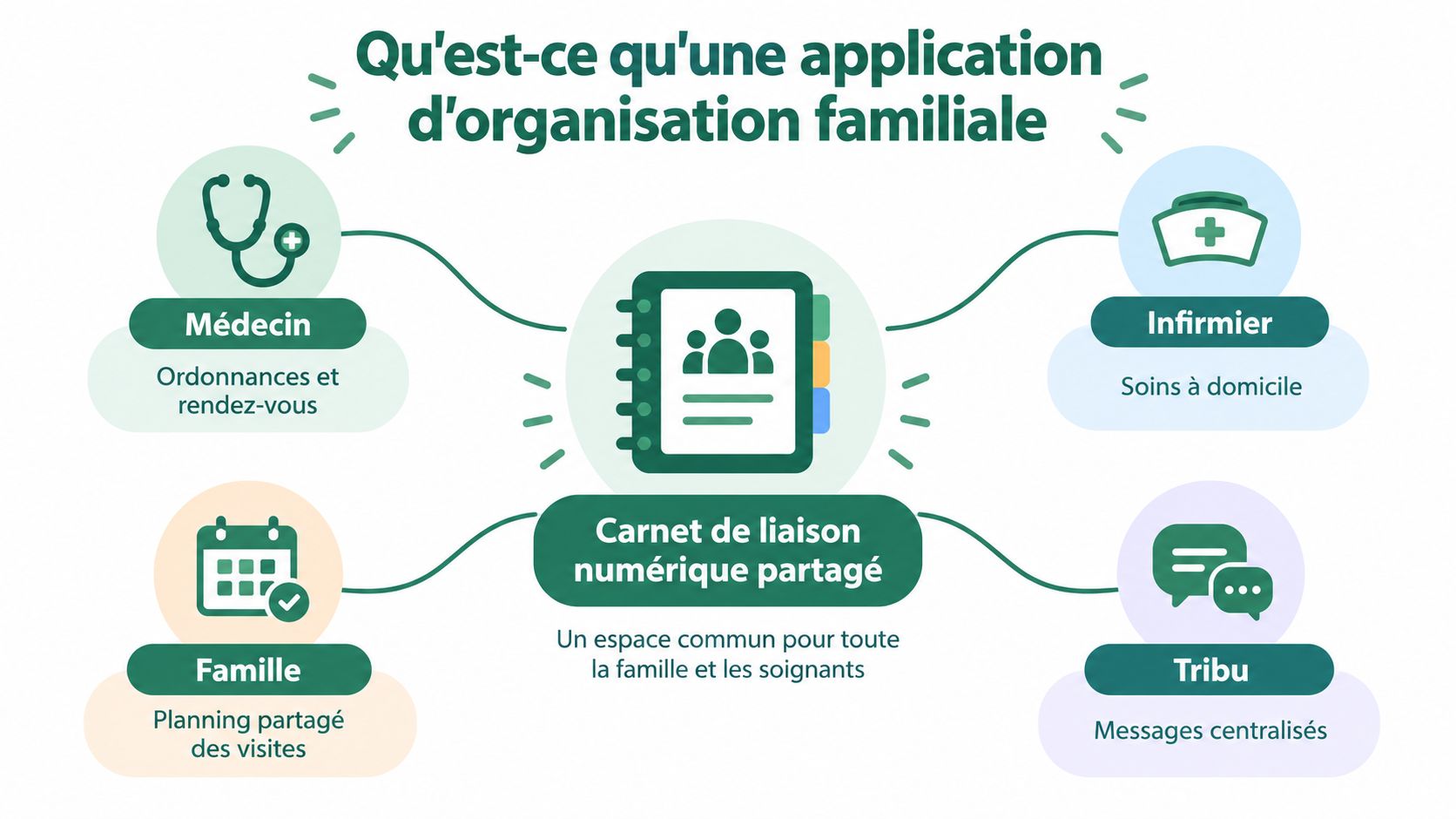 Schéma explicatif montrant le fonctionnement d'une application d'organisation familiale comme carnet de liaison numérique partagé.