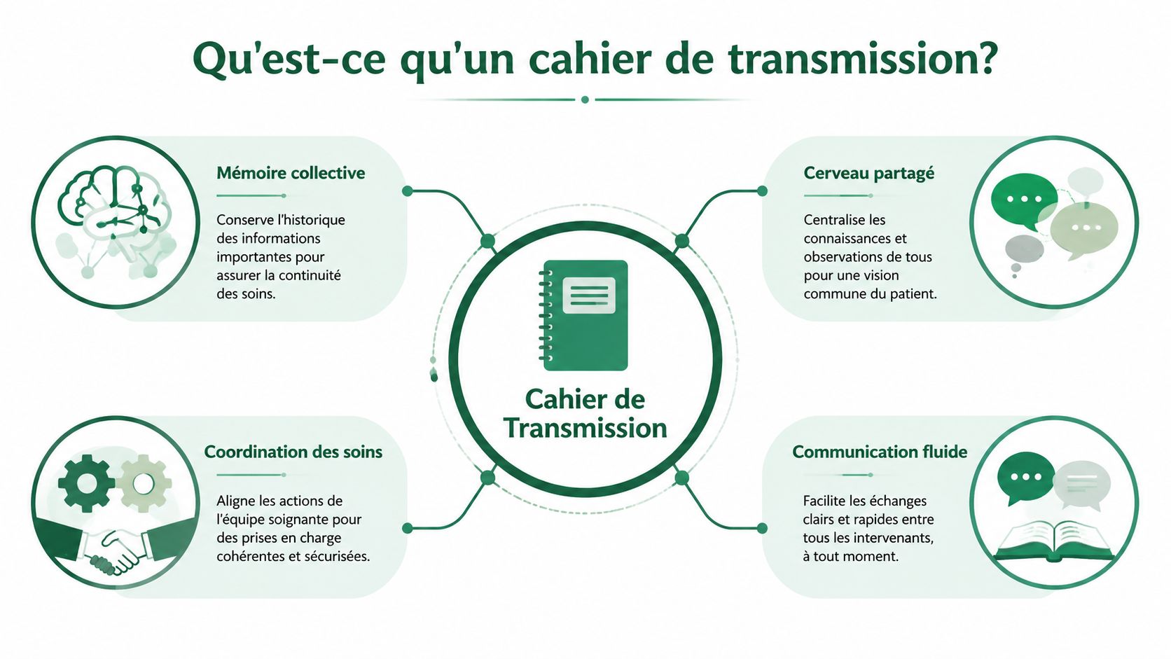 Un schéma illustrant les fonctions clés d'un cahier de transmission dans un contexte de soins infirmiers professionnels.