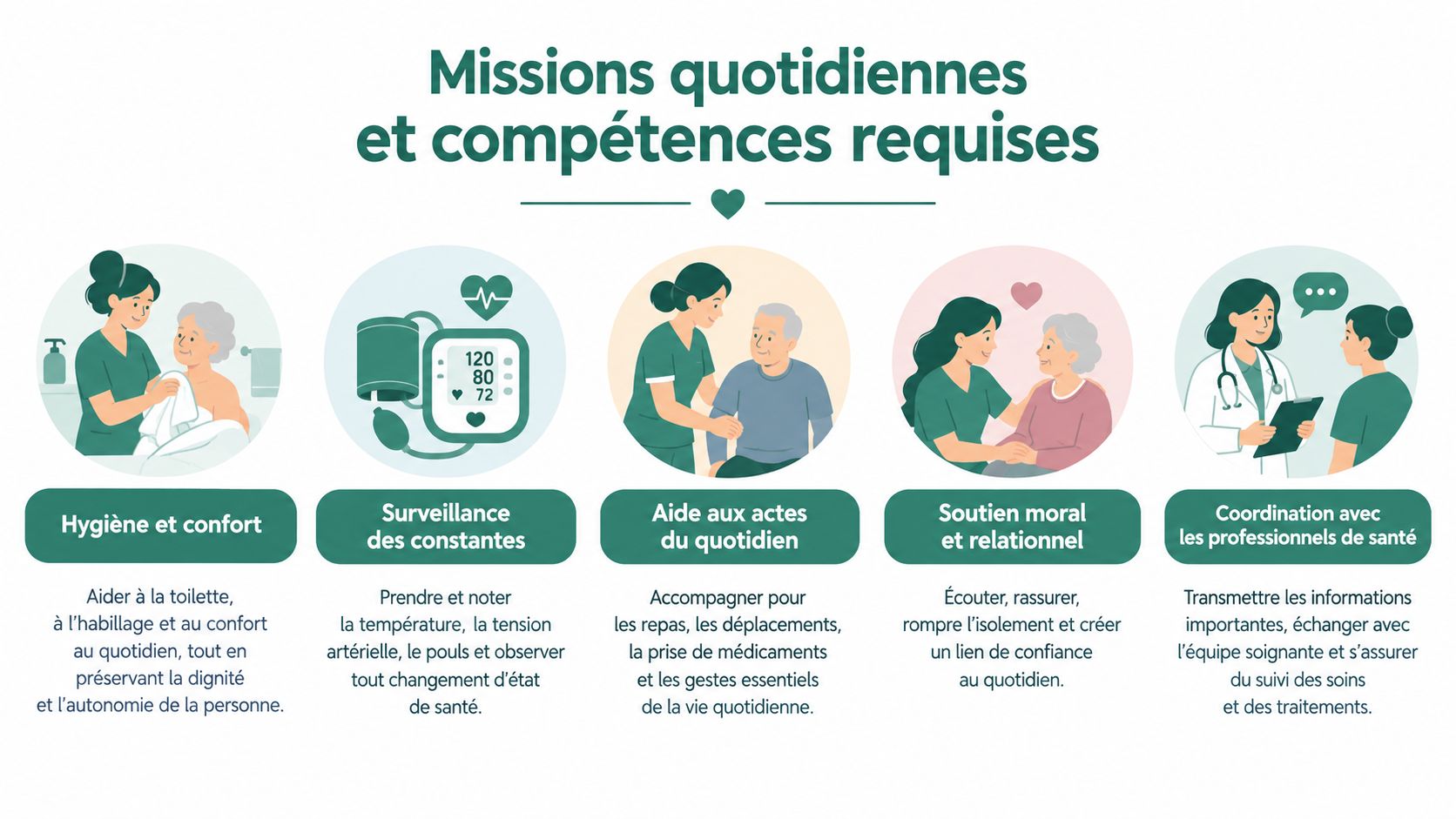 Illustration des missions quotidiennes et compétences requises pour une aide soignante à domicile auprès des personnes âgées.