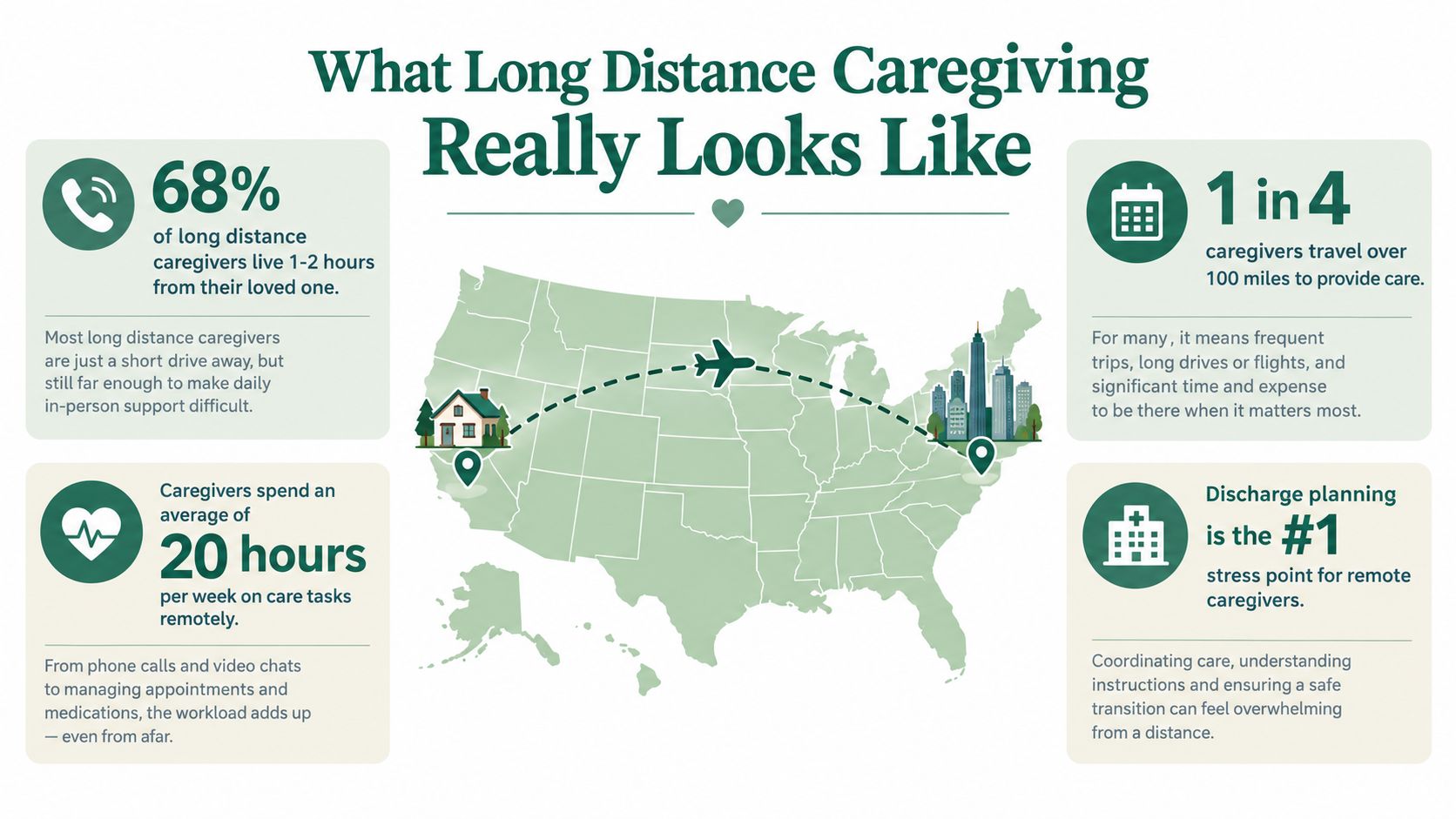 An infographic titled What Long Distance Caregiving Really Looks Like featuring statistics on remote caregiver responsibilities.