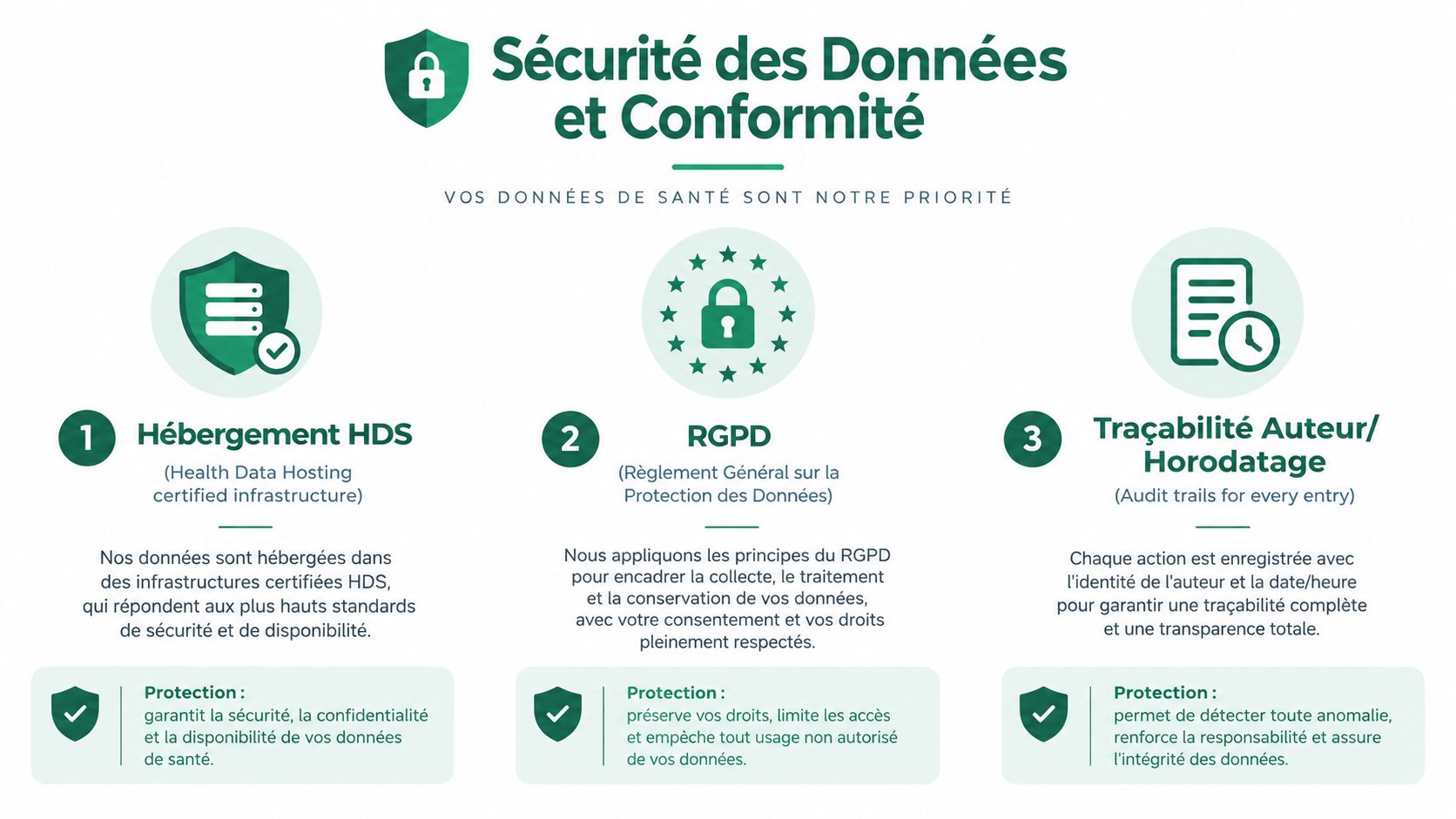 Infographie illustrant la sécurité et la conformité des données de santé avec l'hébergement HDS, le RGPD et la traçabilité.