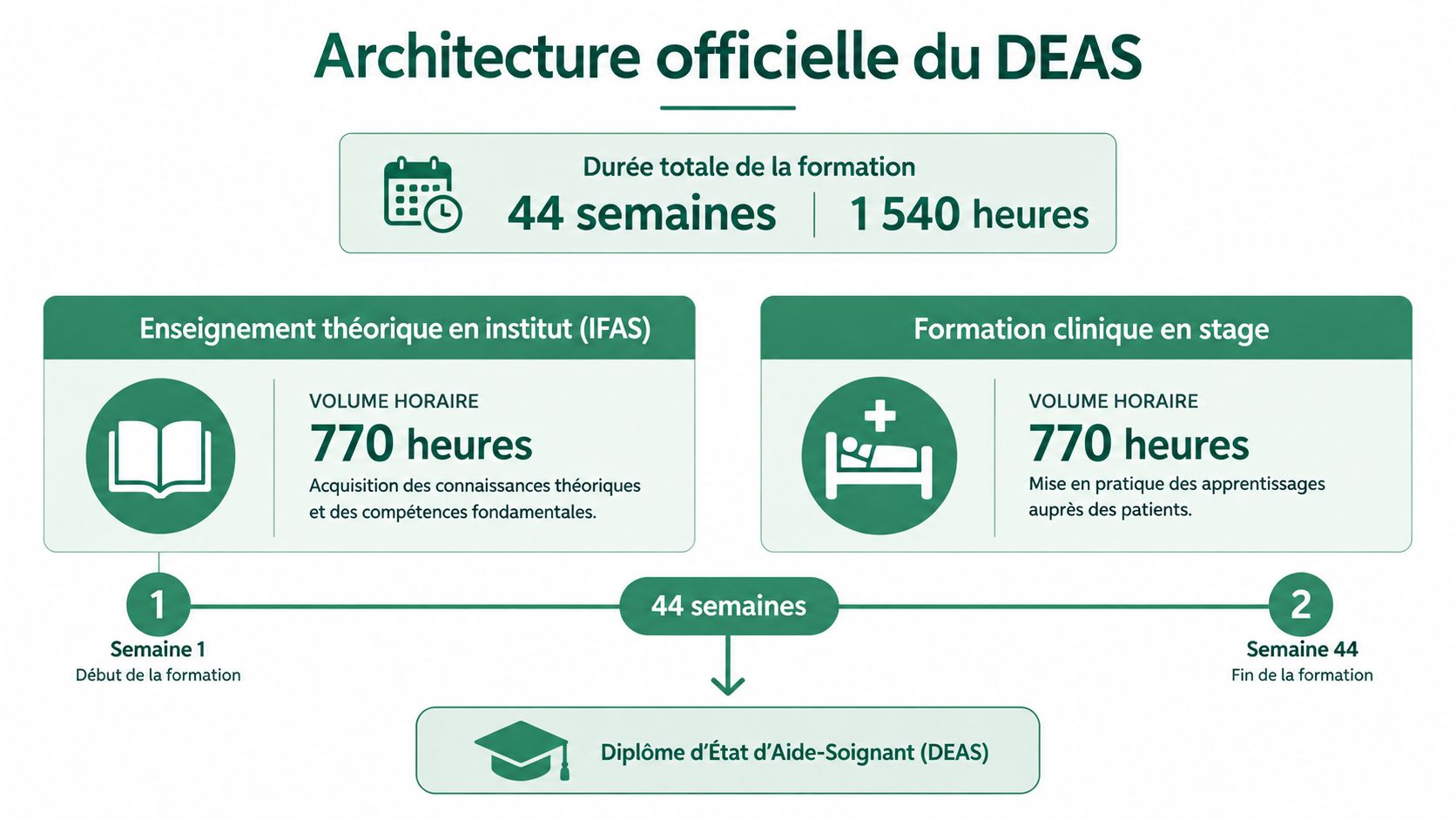Infographie illustrant l'architecture officielle du DEAS avec 44 semaines et 1540 heures de formation.