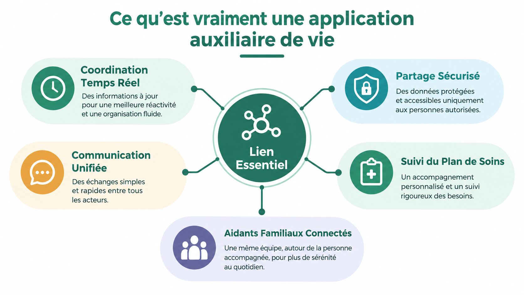 Infographie illustrant les avantages d'une application auxiliaire de vie centrée sur le lien essentiel et la coordination.