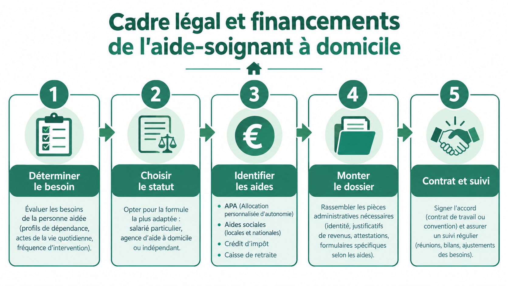 Infographie illustrant les cinq étapes clés du cadre légal et des financements pour l'aide-soignant à domicile.