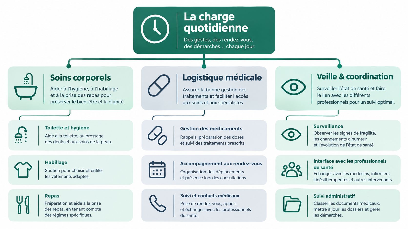 Infographic illustrating the day-to-day responsibilities of a caregiver, including body care, medical logistics and coordination.