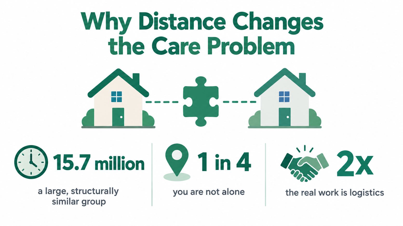 An infographic titled Why Distance Changes the Care Problem highlighting statistics for long distance caregivers.