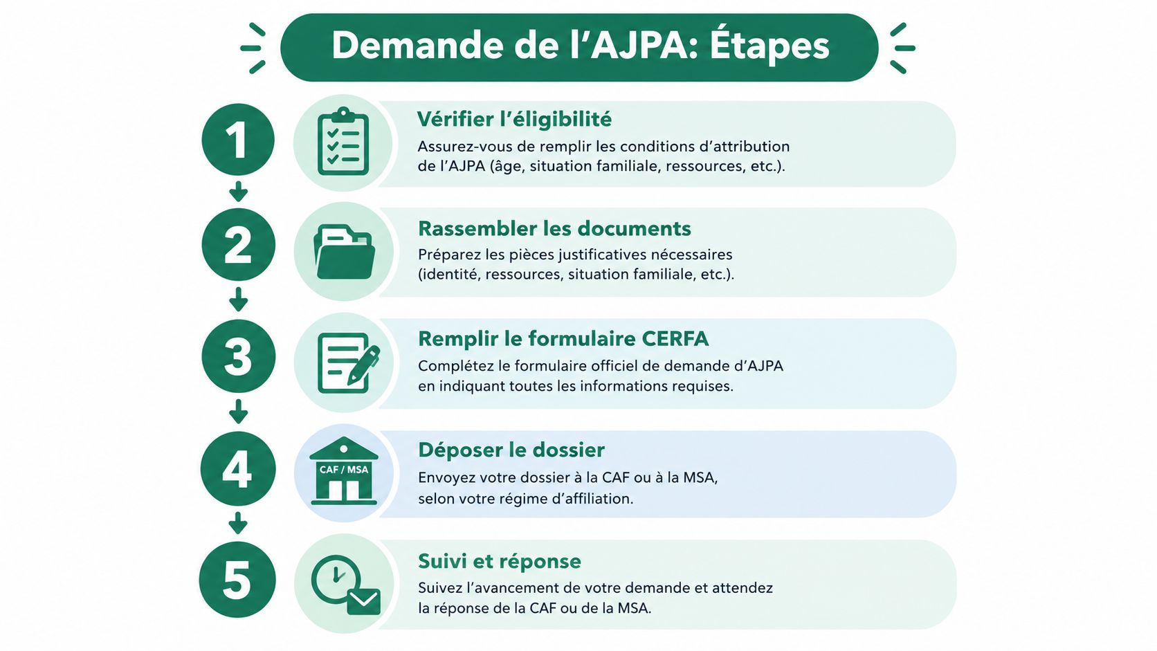 Infographie présentant les cinq étapes clés pour effectuer une demande d'Allocation Journalière de Proche Aidant (AJPA).
