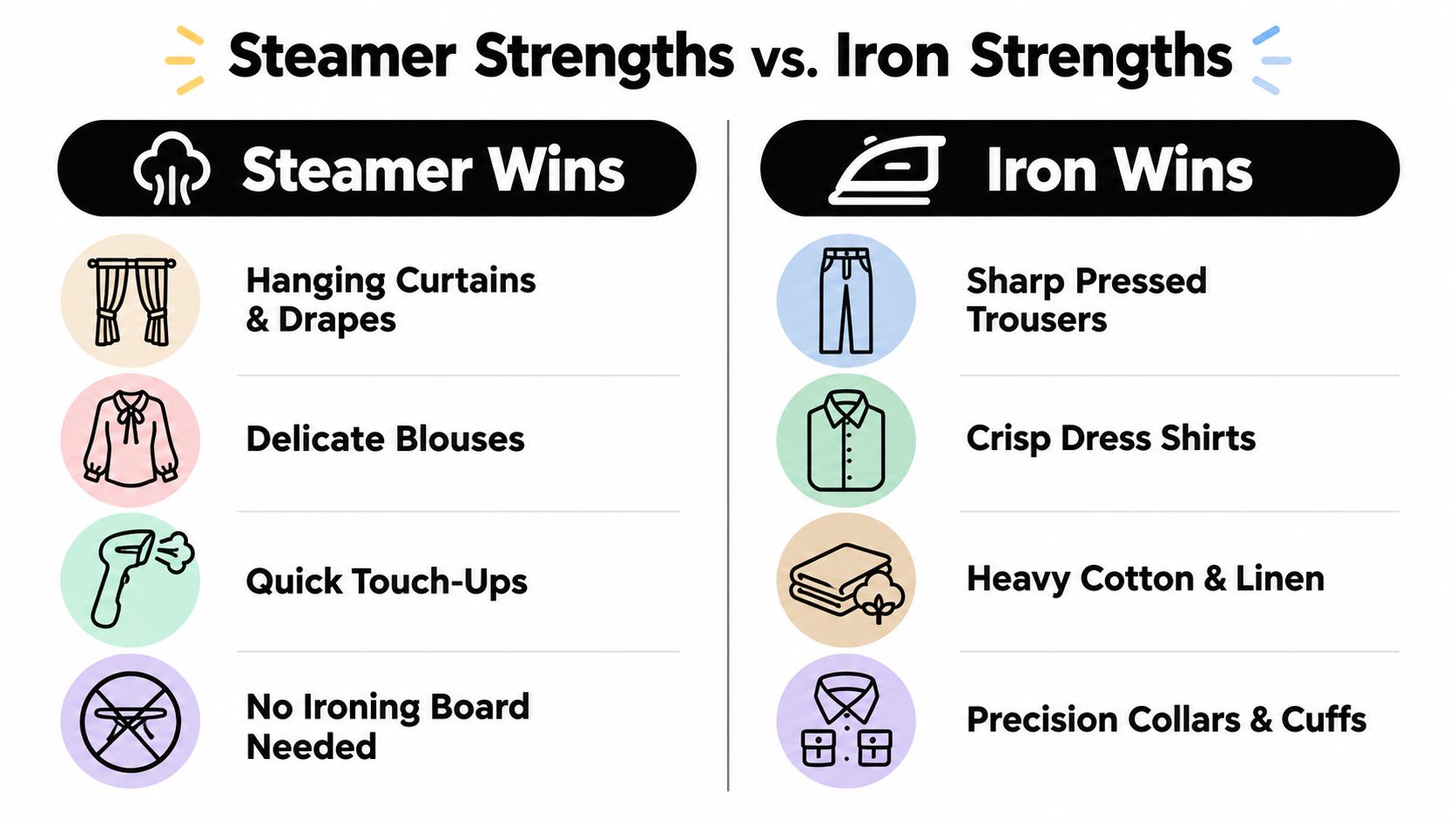 A comparison chart showing the specific garment care tasks best suited for clothes steamers versus traditional irons.