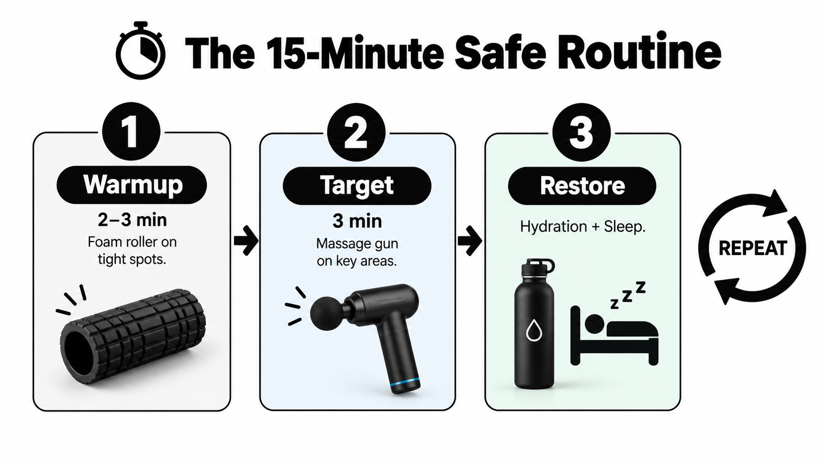 A diagram outlining a three-step routine for muscle recovery using a foam roller, massage gun, and hydration.