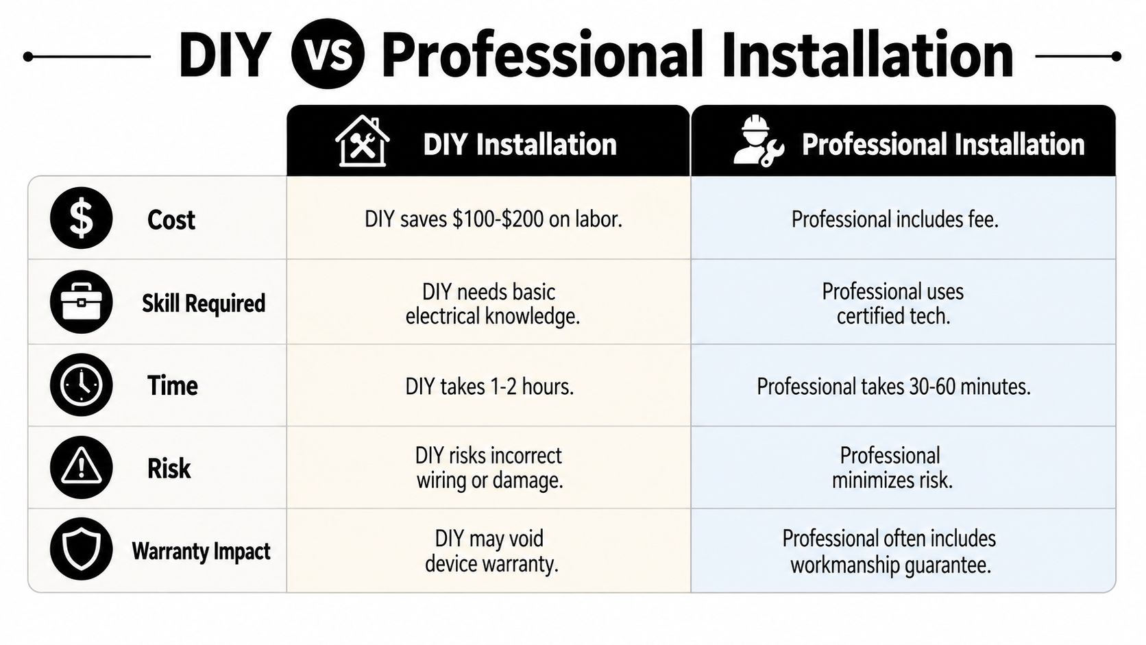 A comparison table outlining the differences between DIY and professional smart thermostat installation across five key factors.