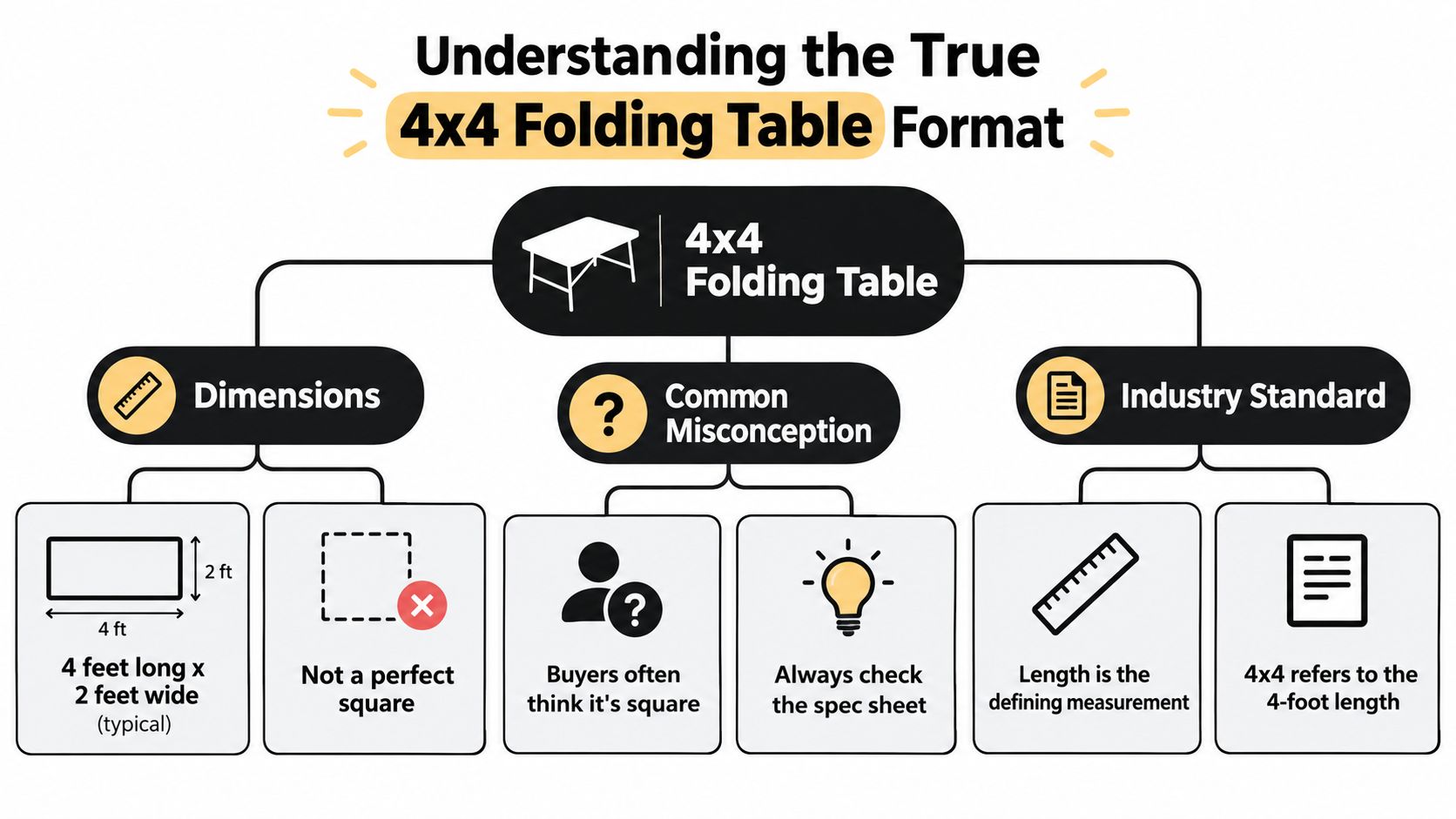 An infographic explaining that a 4x4 folding table is rectangular, measuring 4 feet long by 2 feet wide.