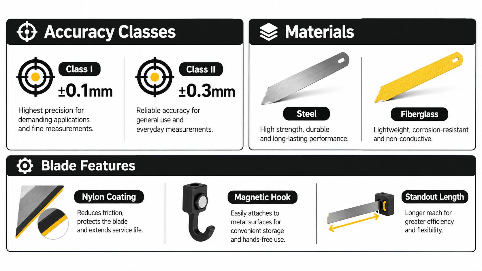 An infographic detailing accuracy classes, blade materials, and various features for tape measure selection and utility.