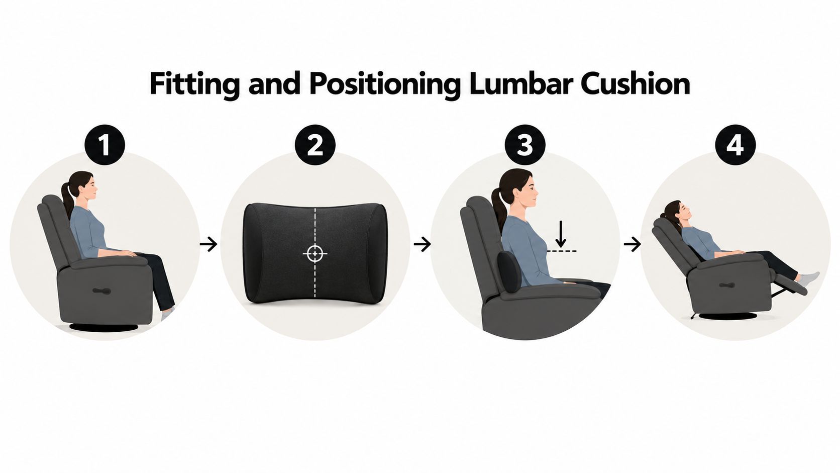 A four-step illustration guide showing how to correctly position a lumbar support cushion in a recliner chair.