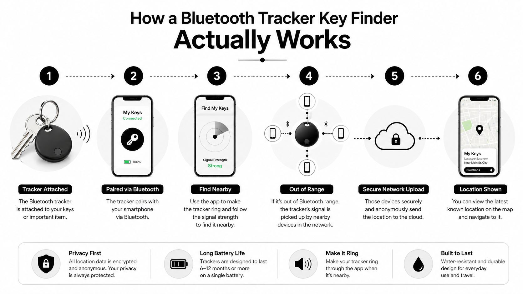 A step-by-step infographic explaining how a Bluetooth key tracker works, from attachment to finding its location.