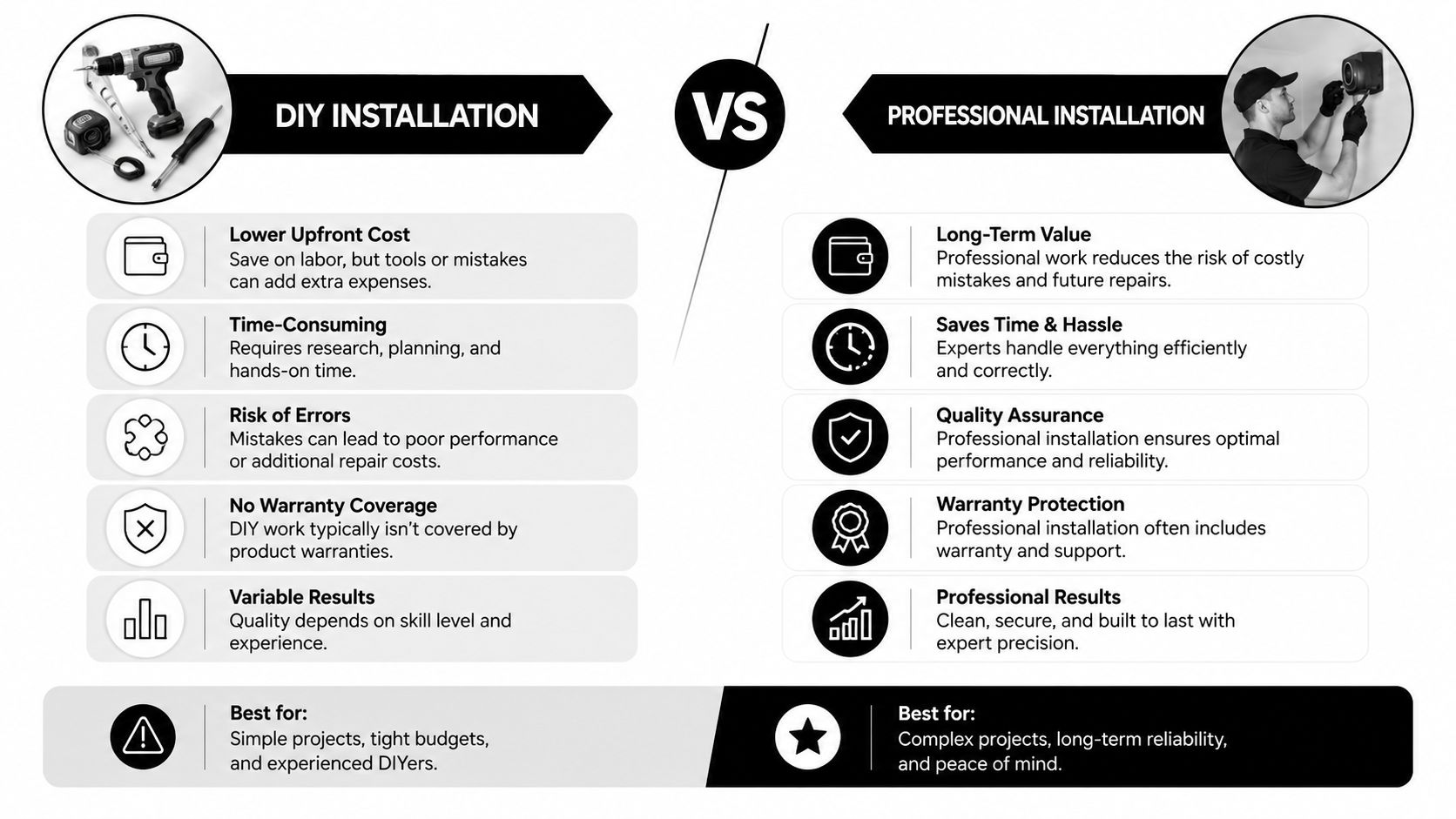 A comparison chart showing the pros and cons of DIY installation versus professional installation for home projects.