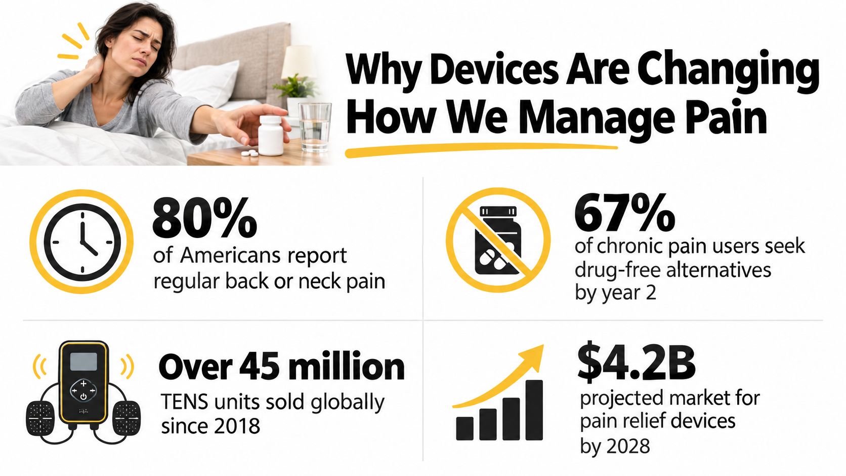 An infographic showing statistics about pain management trends and the rise of non-drug pain relief devices.