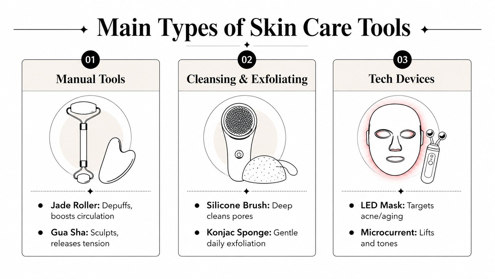 An infographic showing three main categories of skin care tools: manual tools, cleansing and exfoliating, and tech devices.