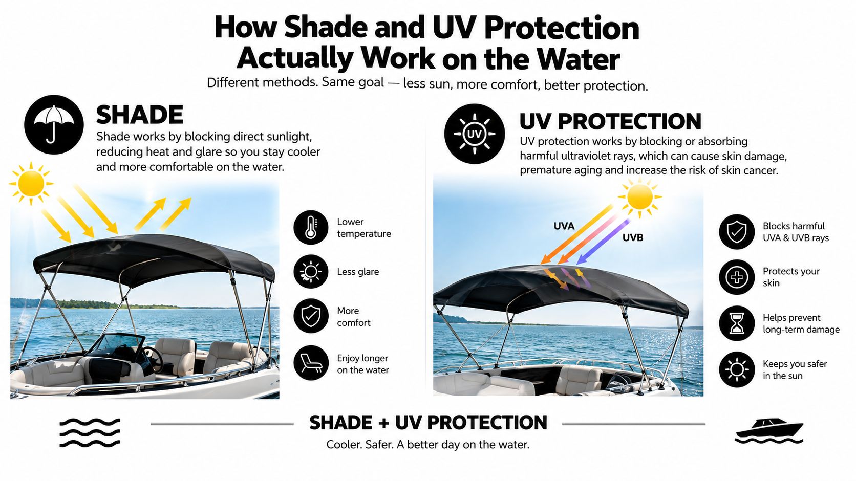 An infographic explaining how marine canopy shade and UV protection materials work to keep boaters safe.