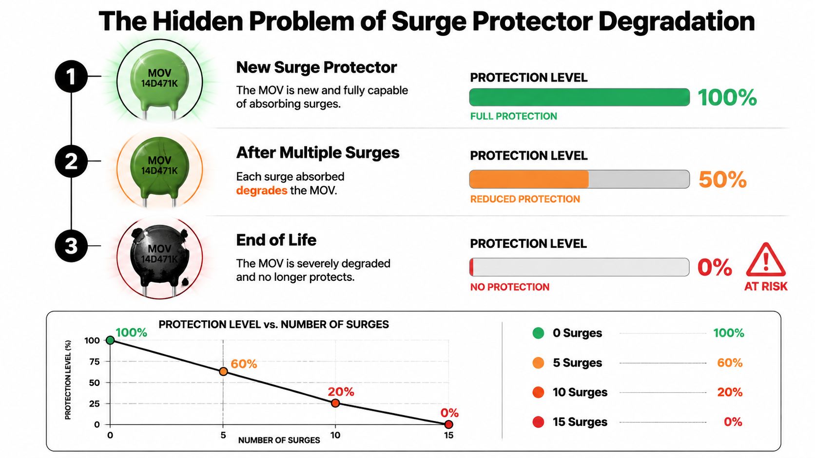 A diagram illustrating how Metal Oxide Varistor (MOV) surge protectors degrade and lose effectiveness over time.