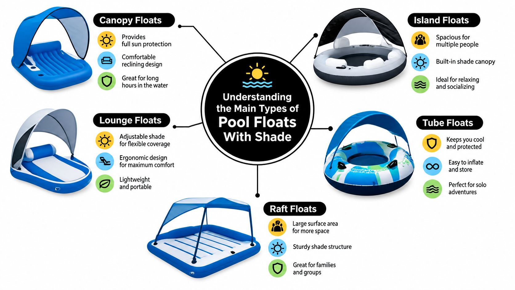 A visual guide illustrating the five main types of pool floats that include protective sun shades.