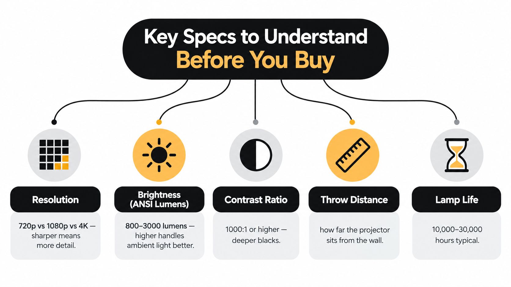 A diagram illustrating five key projector specifications to consider before buying, including resolution, brightness, contrast ratio, throw distance, and lamp life.