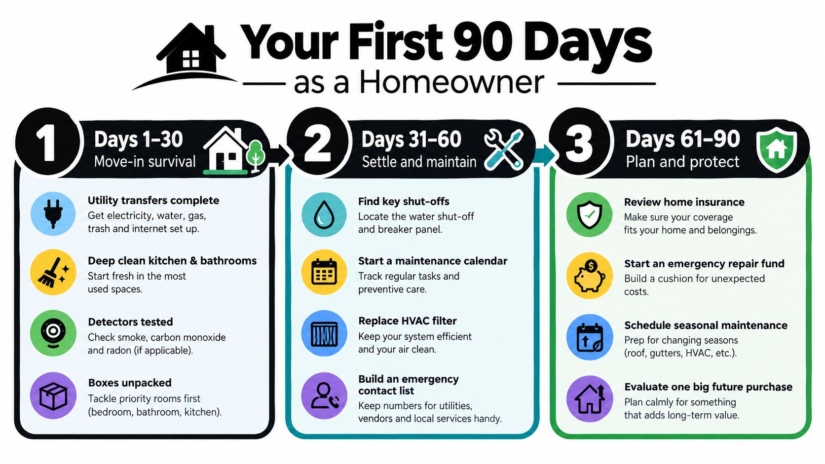 A checklist infographic titled Your First 90 Days as a Homeowner detailing essential moving and maintenance tasks.