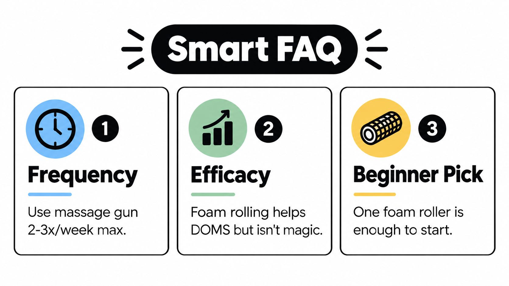 An infographic titled Smart FAQ providing tips on massage gun frequency, foam rolling efficacy, and starter equipment.