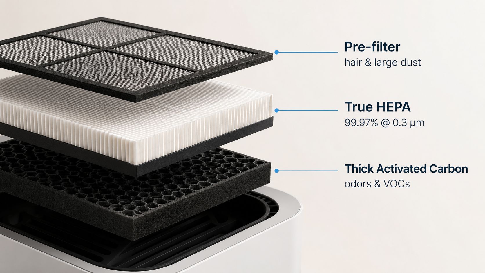 A diagram displaying the three-stage filtration system of an air purifier, including pre-filter, HEPA, and carbon filters.