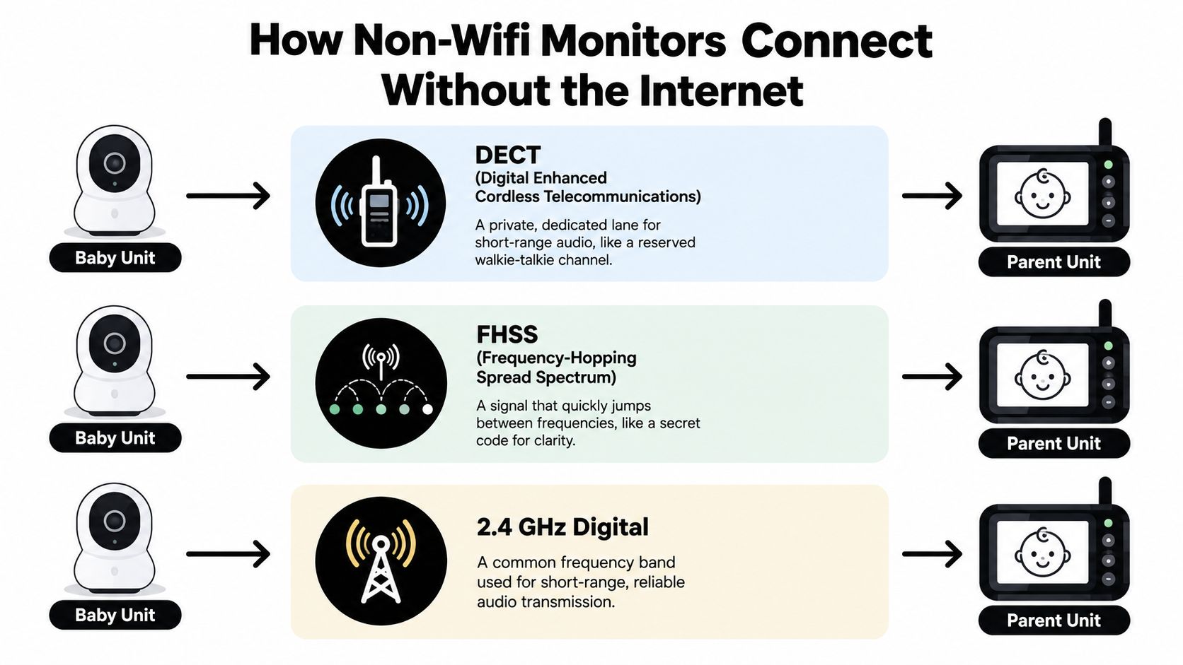 A diagram explaining how non-WiFi baby monitors transmit signals between baby units and parent units securely.
