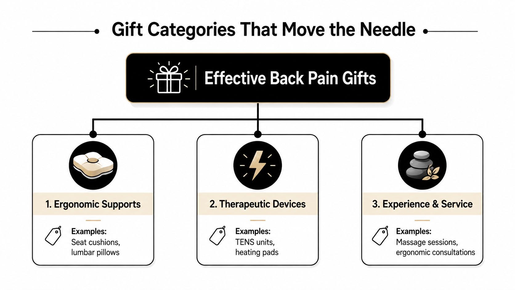 An infographic titled Effective Back Pain Gifts featuring three categories: Ergonomic Supports, Therapeutic Devices, and Experience & Service.