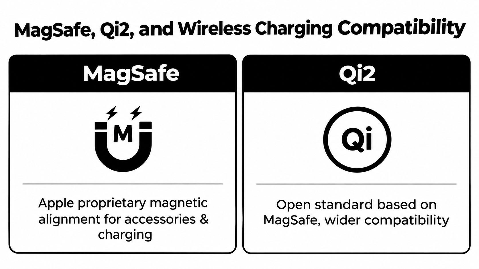 A comparison chart showing the differences between Apple MagSafe proprietary technology and the open Qi2 standard.