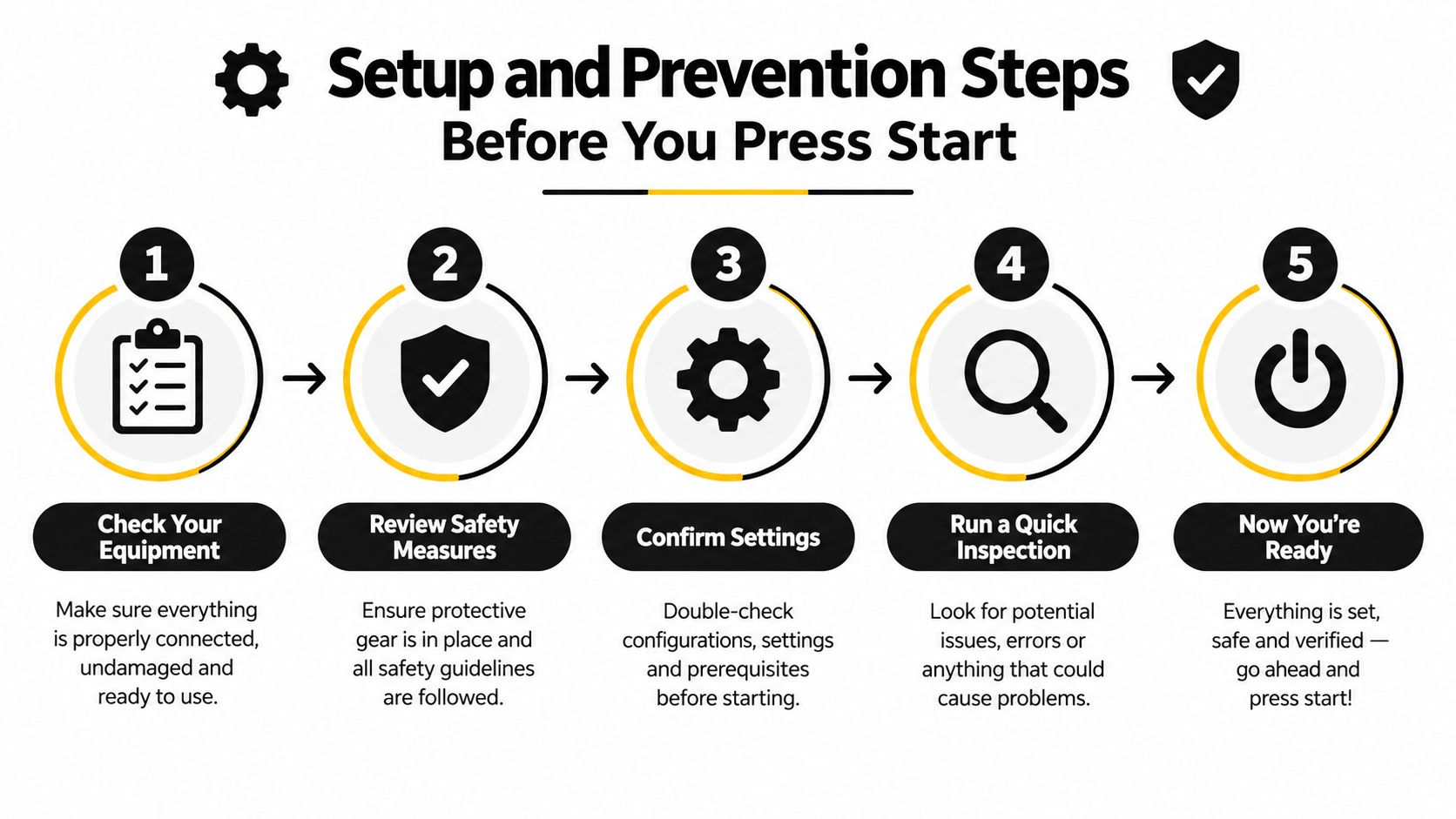 A five-step infographic showing setup and prevention guidelines for operating equipment, from checking hardware to pressing start.