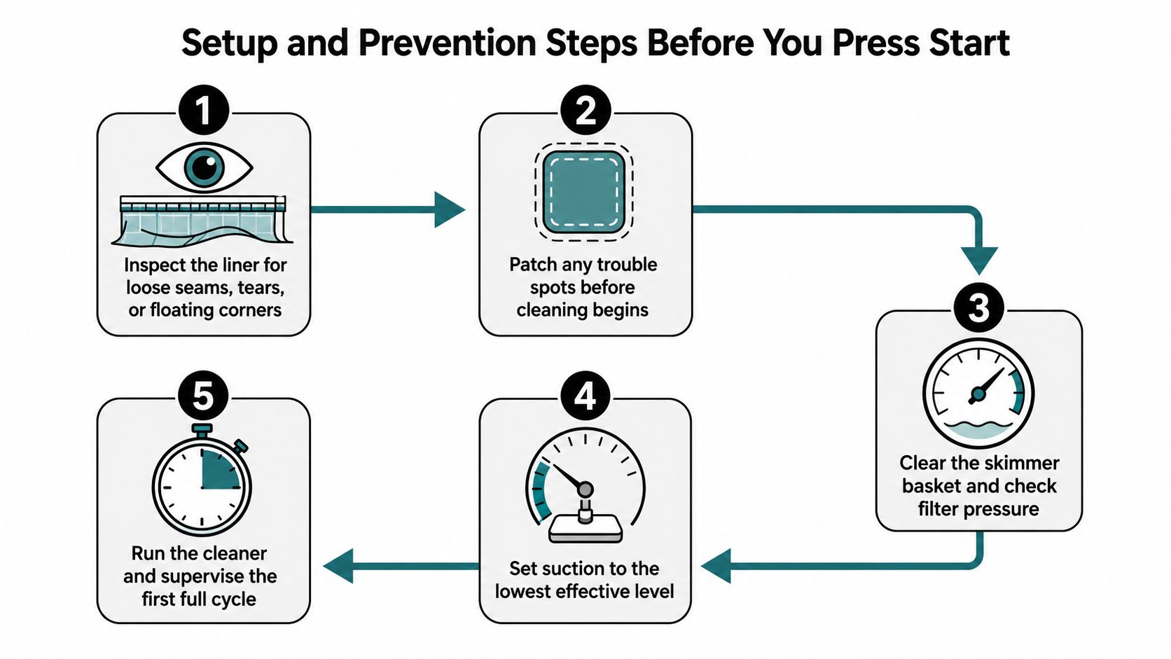 A five-step infographic showing setup and maintenance procedures for pool cleaners on vinyl liners.