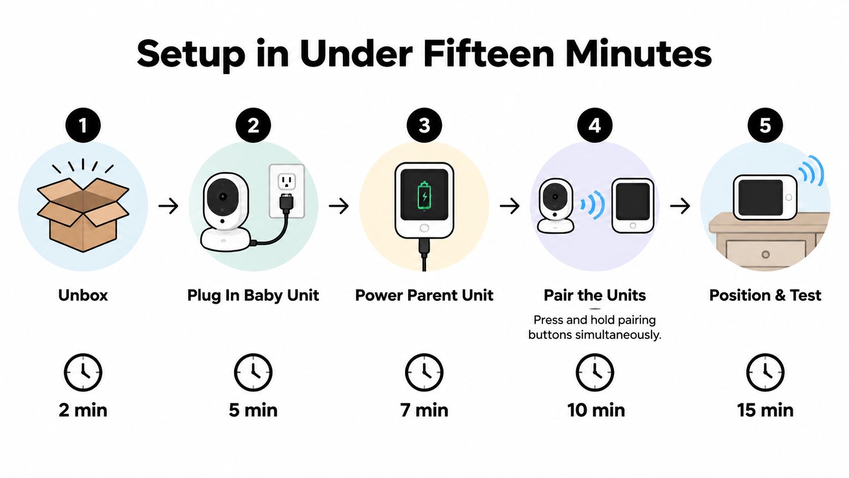 A five-step infographic showing how to set up a baby monitor in under fifteen minutes.