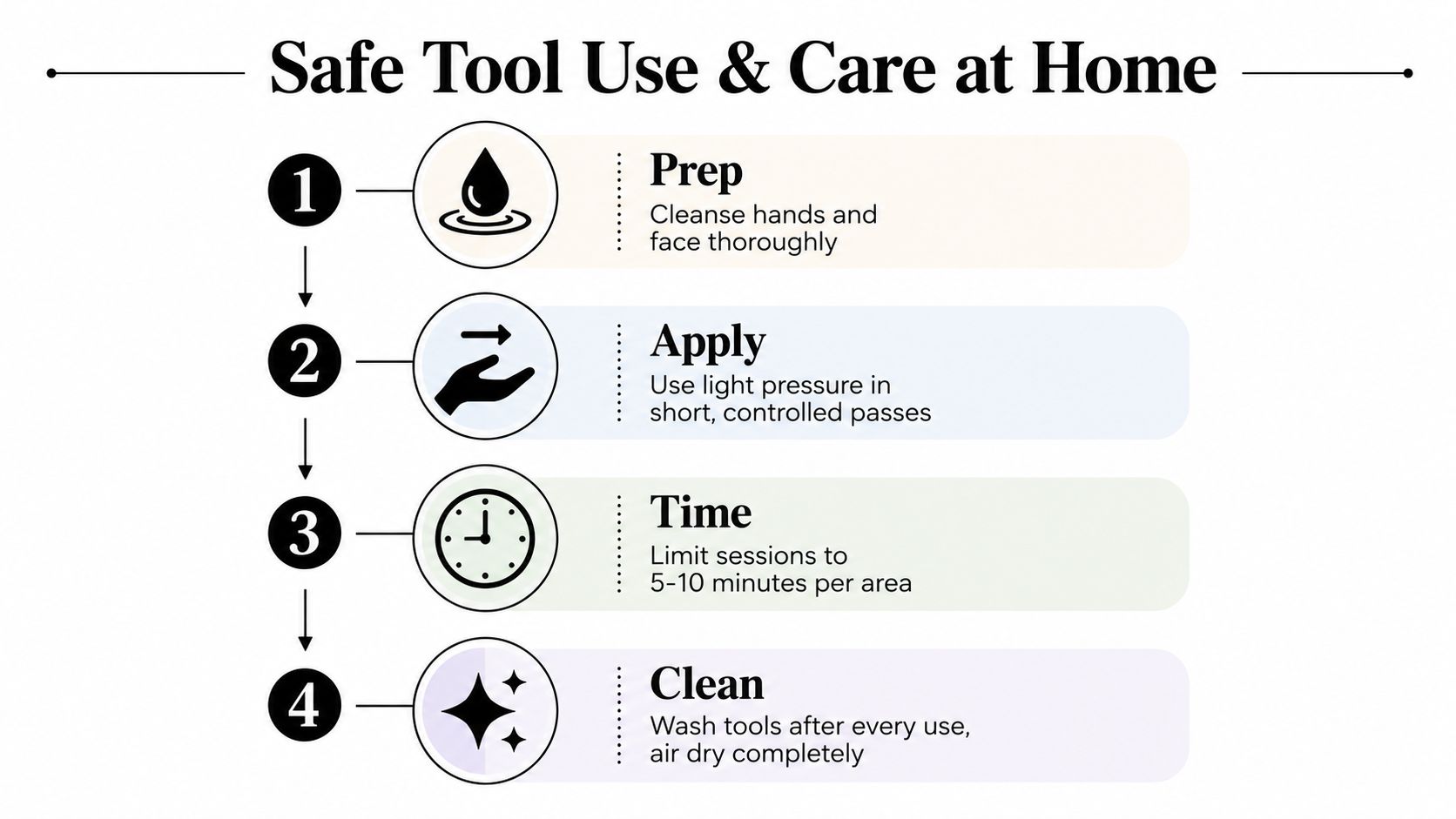 A four-step infographic showing how to safely use and clean skin care tools at home.