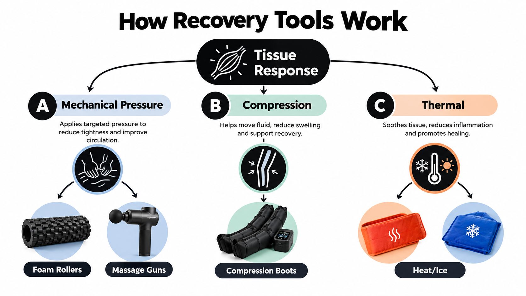 A diagram explaining how muscle recovery tools work through mechanical pressure, compression, and thermal therapy techniques.