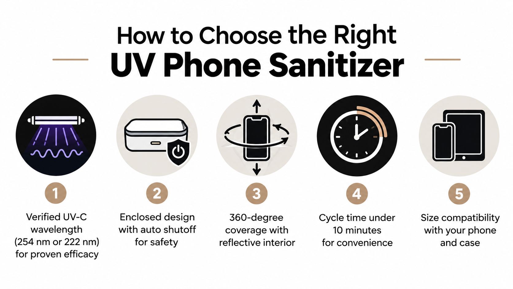 A checklist infographic illustrating five key features to consider when choosing a UV phone sanitizer device.