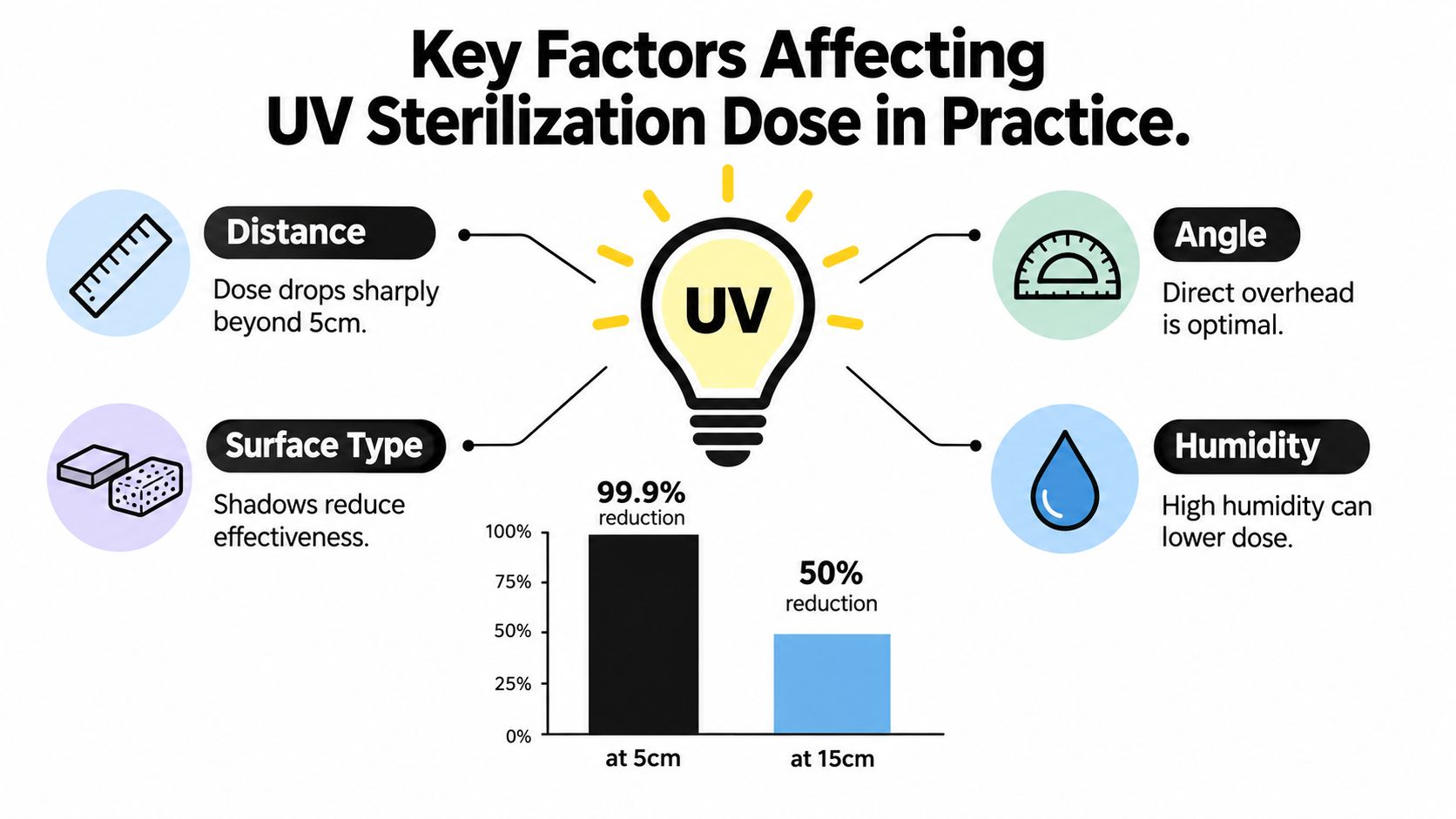 An infographic illustrating the four key factors affecting the effectiveness of UV light sterilization in practical applications.