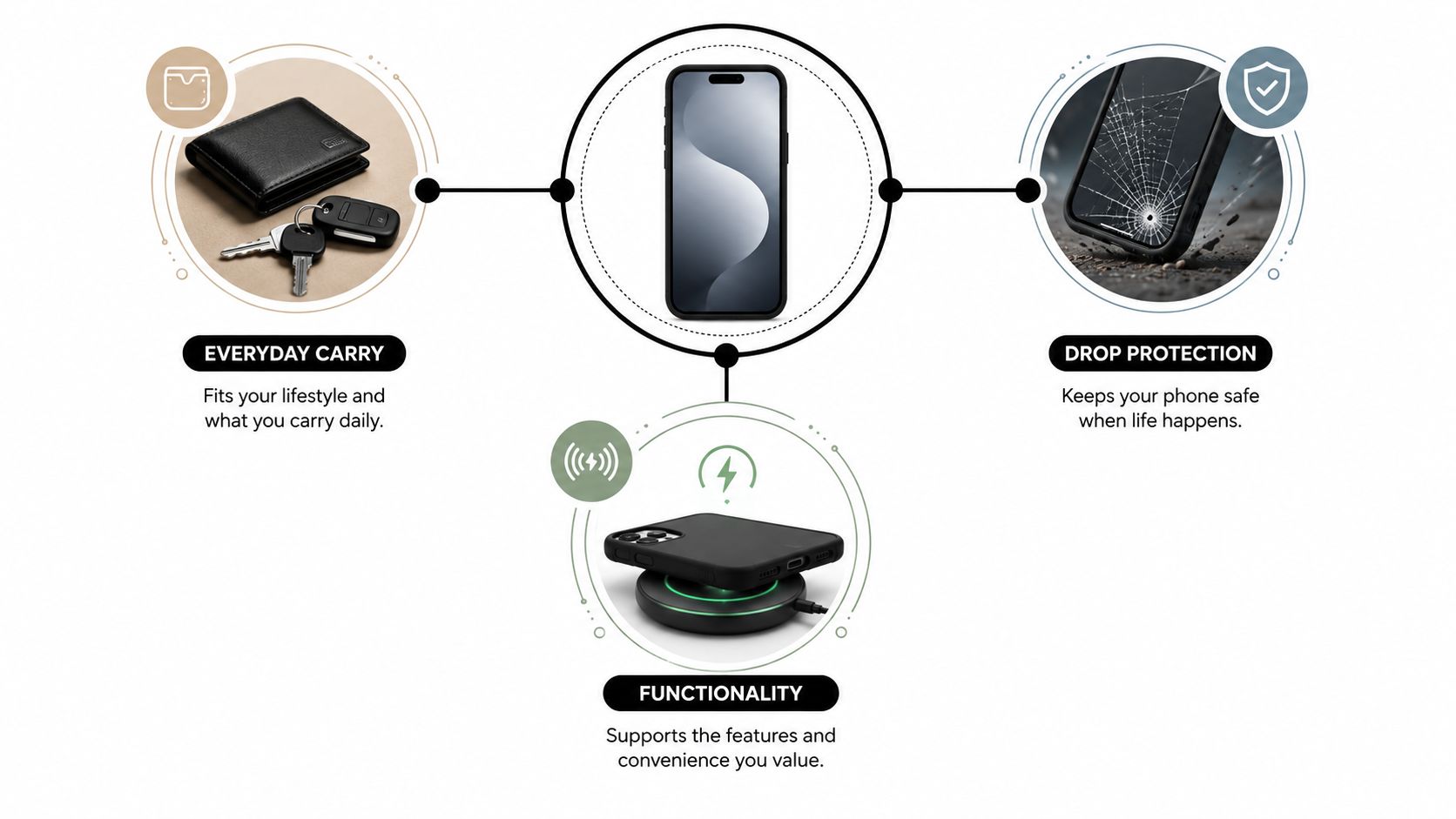 A diagram illustrating the key benefits of a smartphone case: everyday carry, drop protection, and wireless charging functionality.