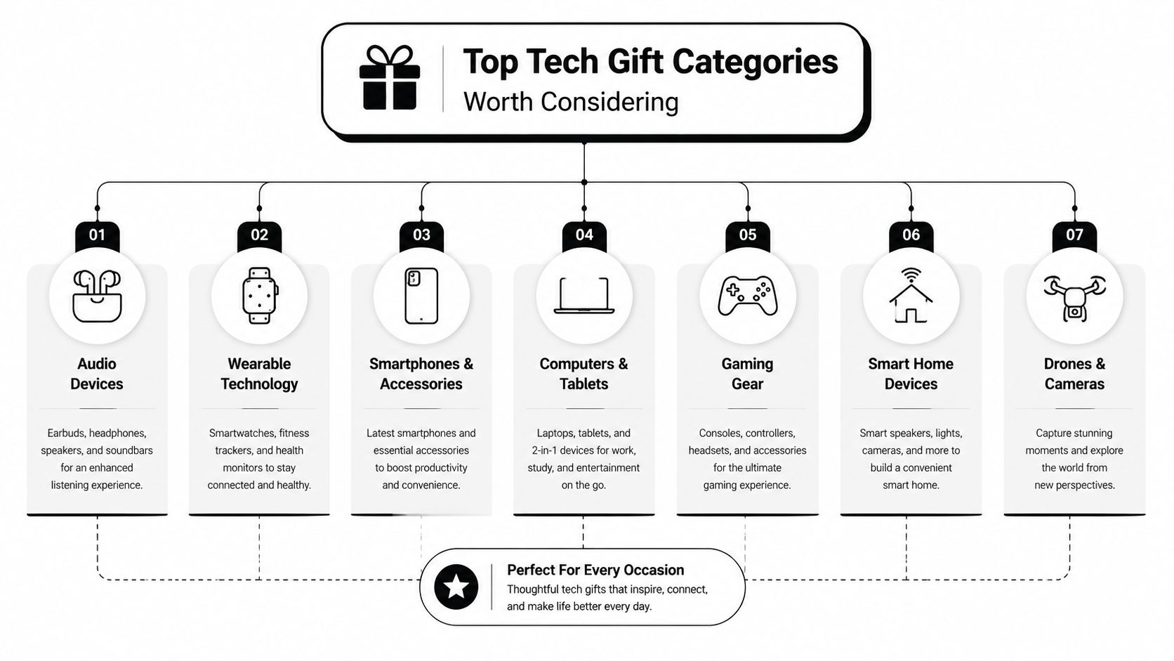 An infographic showing seven top tech gift categories including audio devices, wearables, computers, and smart home gear.