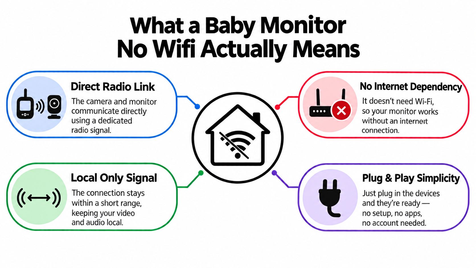An infographic explaining how no-WiFi baby monitors work using direct radio signals, local connections, and plug-and-play simplicity.