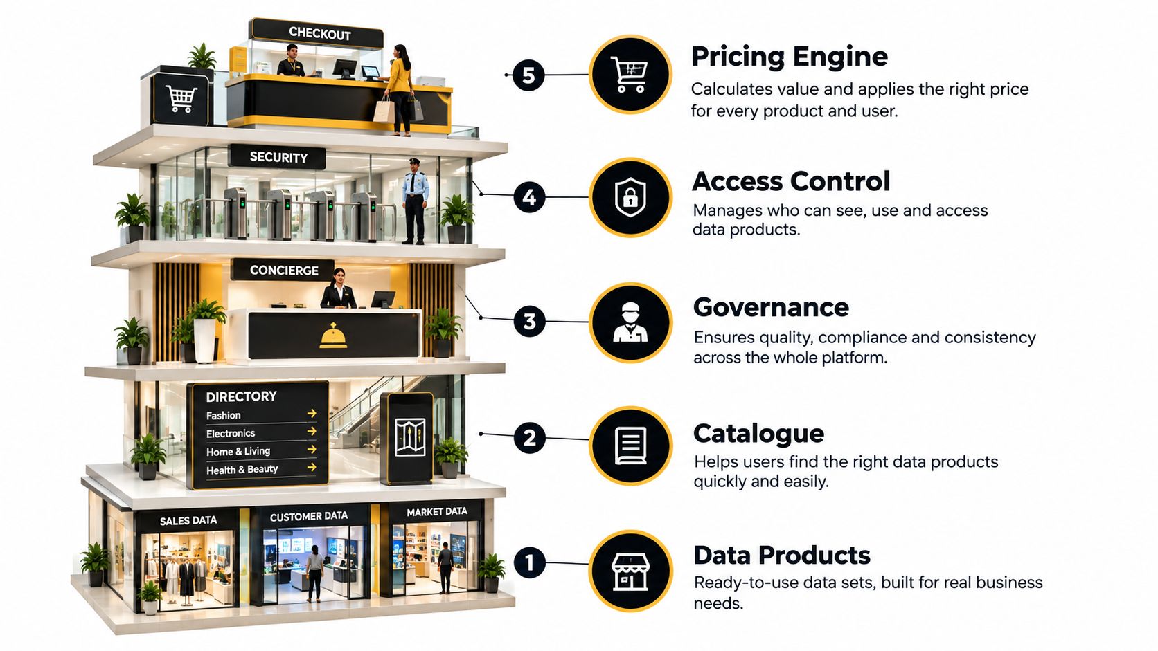 A conceptual 3D illustration depicting an enterprise data marketplace as a five-story store with categorized data services.
