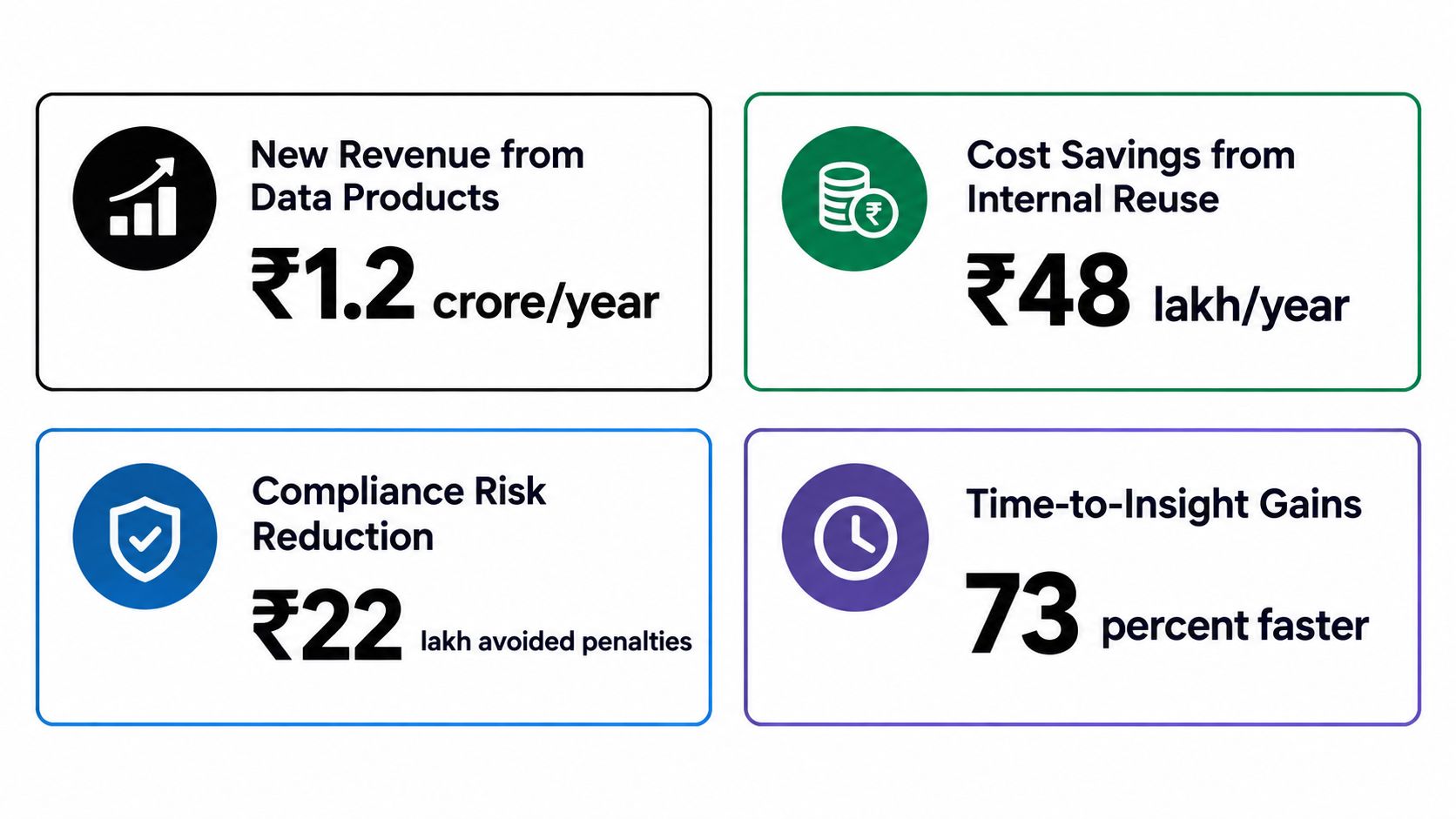 A four-section infographic highlighting business performance metrics including revenue, cost savings, compliance, and time-to-insight gains.