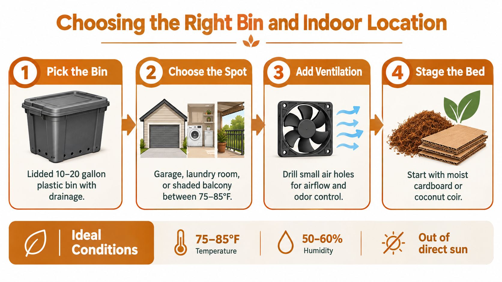 An infographic showing four steps to set up an indoor bin for black soldier fly larvae composting.