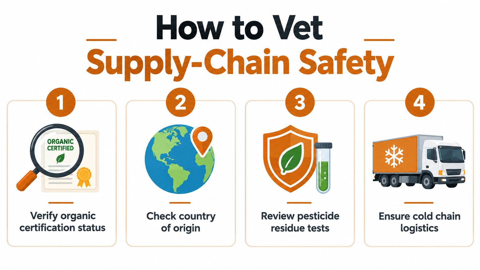 A four-step infographic illustrating essential methods for vetting supply-chain safety for food or product quality.