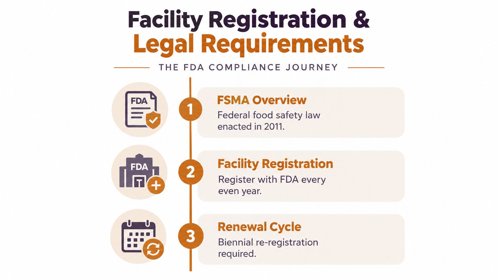 An infographic detailing the FDA facility registration and compliance journey with a three-step timeline process.