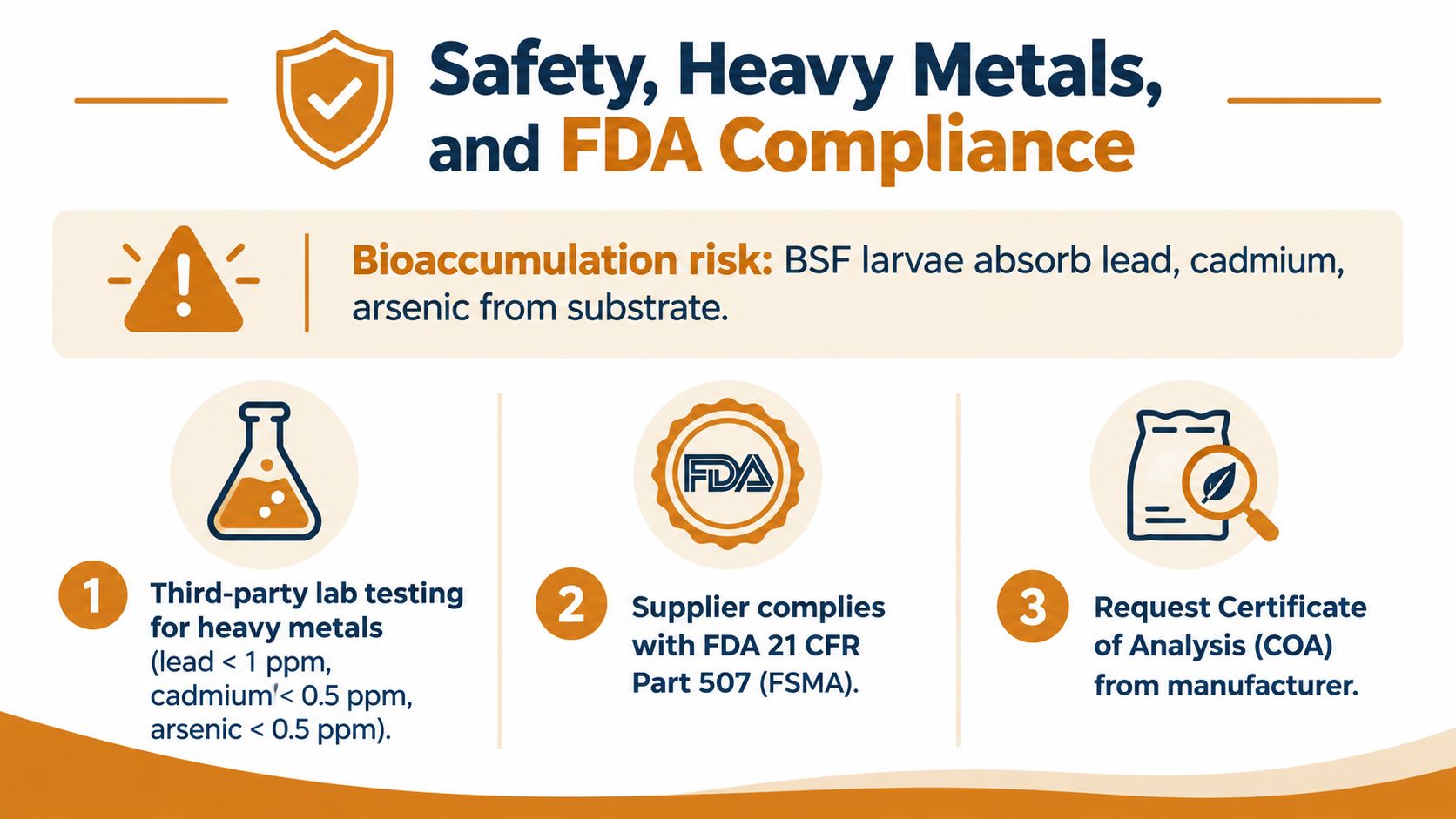 An infographic detailing safety protocols, heavy metal testing limits, and FDA compliance for black soldier fly larvae.