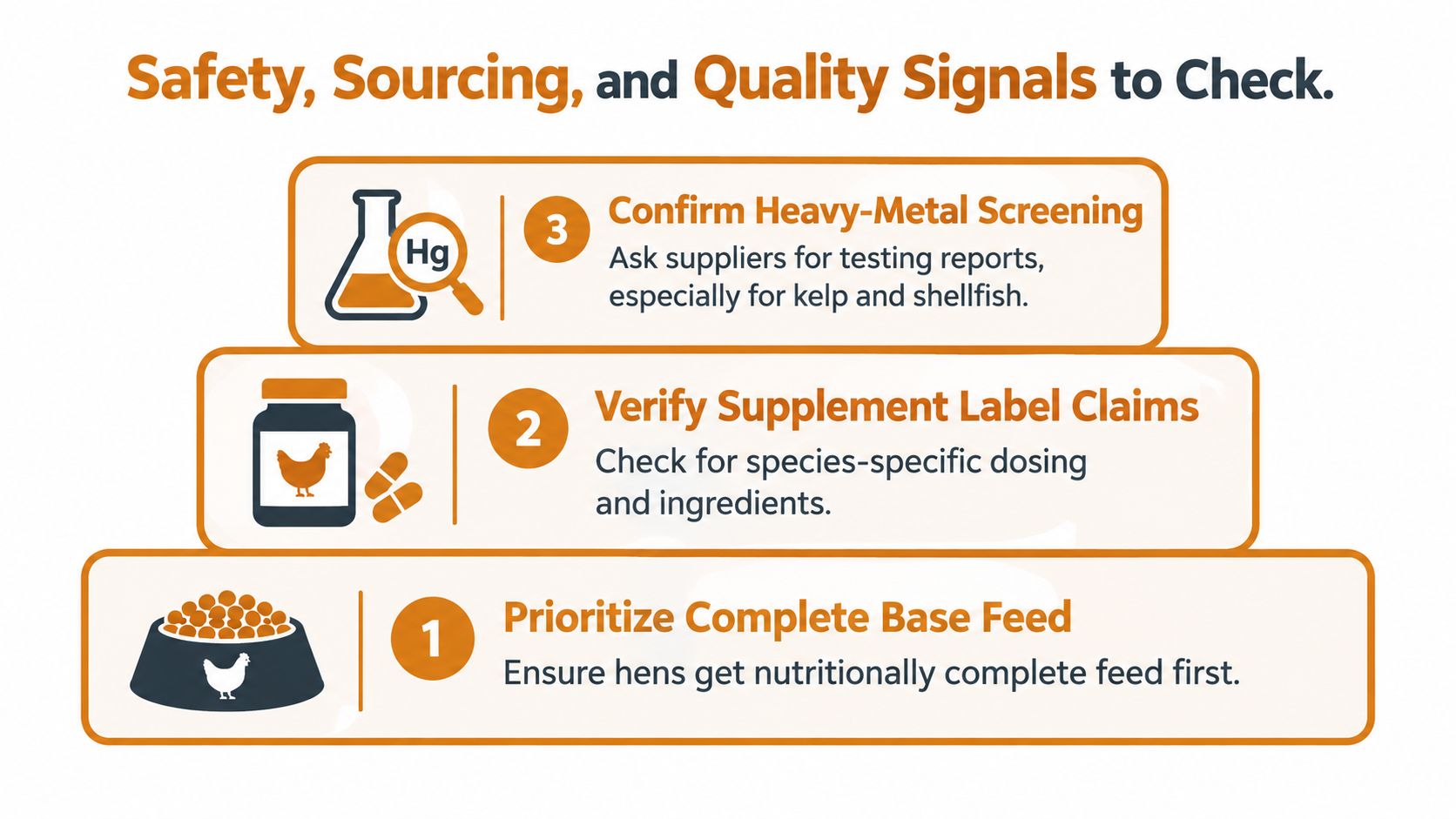 An infographic titled Safety, Sourcing, and Quality Signals to Check for chicken feed supplements.