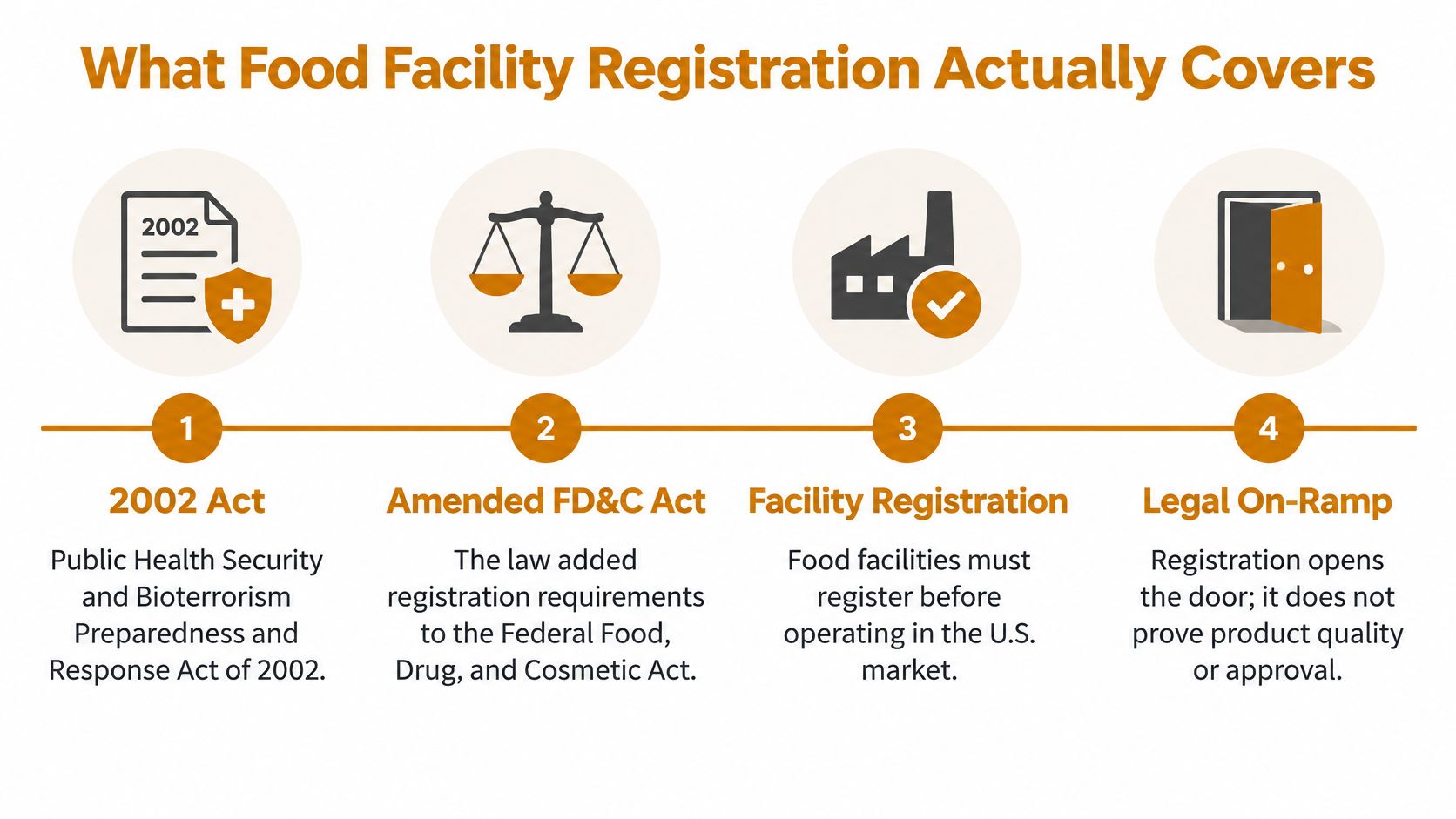 An infographic explaining that FDA food facility registration is a mandatory requirement, not a product quality approval.