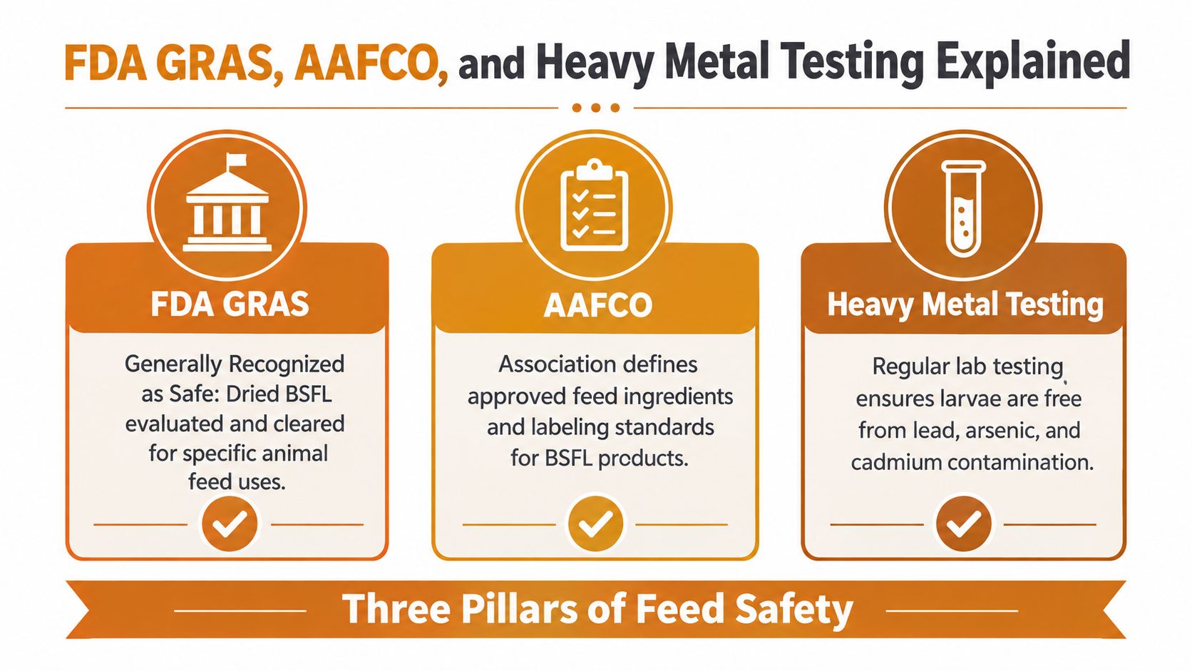 An infographic titled FDA GRAS, AAFCO, and Heavy Metal Testing showing the three pillars of feed safety.